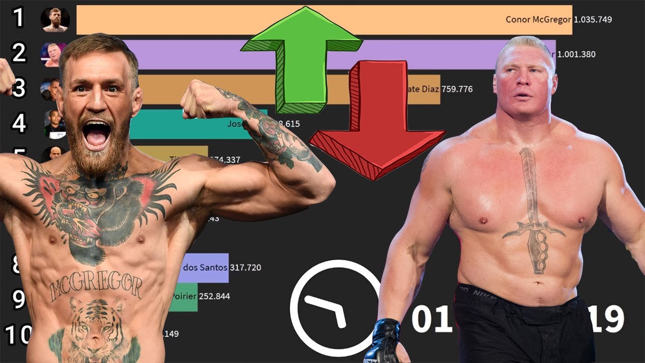 Most Popular UFC Fighters (2005 2020) YouTube