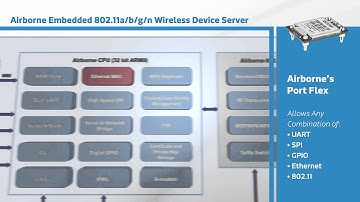 New This Week at Mouser Electronics -- B&B Electronics Airborne Embedded 802.11a/b/g/n