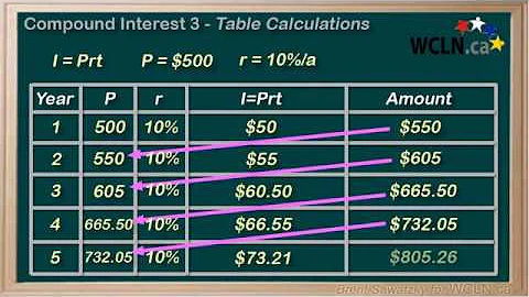 WCLN - Compound Interest 3 - Table Calculations