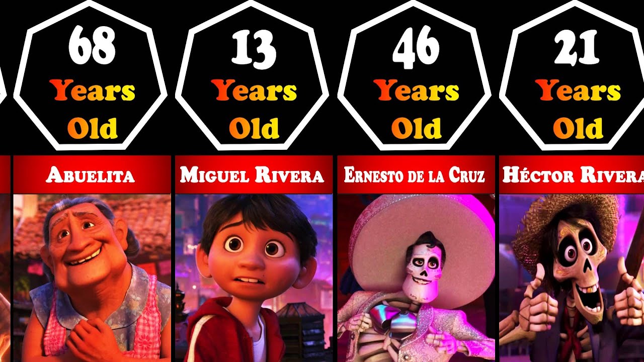 Age Of Coco Characters YouTube