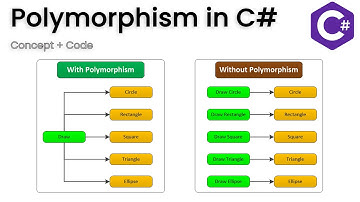 C# Polymorphism tutorial overriding method | OOP