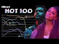 ARIANA GRANDE vs. THE WEEKND: Billboard Hot 100 Chart History (2012 - 2020)