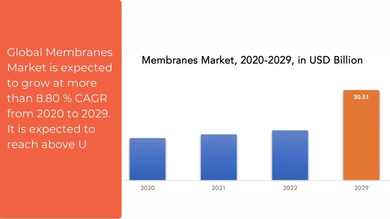 Membranes Market | Exactitude Consultancy Reports