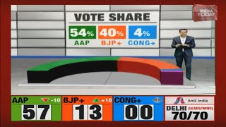 Delhi Election Results: Vote Share Percentage Of Parties In Delhi Assembly Elections