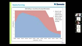 Somnia Anesthesia: Monitoring & Rewarding Coverage —OR, Practice Analytics and P4P