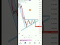 Decending Triangle Pattern. #trading #tradingstrategy #bankniftyoptiontradingstrategy #forex