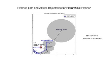 Efficient Hierarchical Robot Motion Planning Under Uncertainty and Hybrid Dynamics