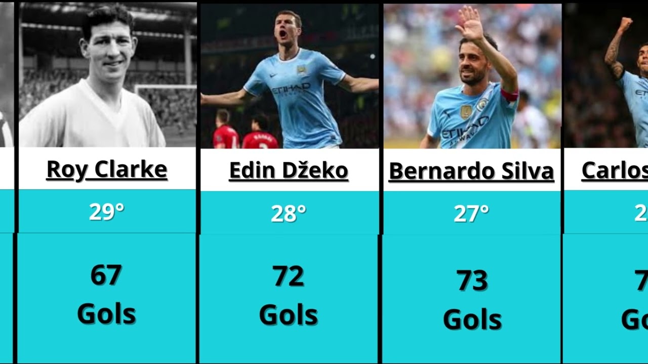 Manchester City Record Goalscorers in Club History - Maiores artilheiros  do Manchester City