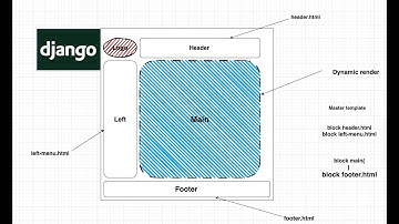 Sử dụng master-page và chỉnh sửa thông tin