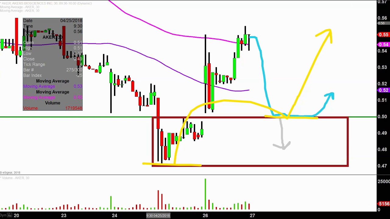 Aker Stock Chart