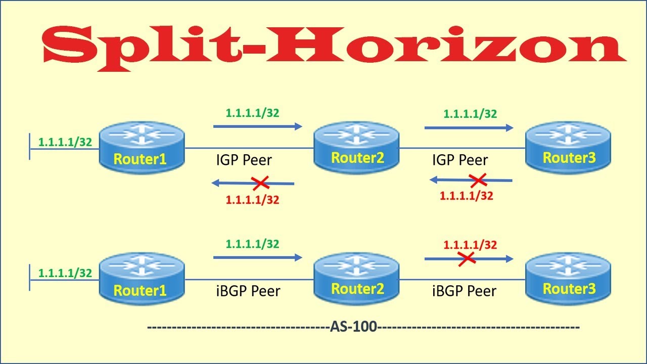 Split Horizon Rule In BGP And In EIGRP RIP YouTube Split Horizon Rule In BGP And In EIGRP RIP YouTube