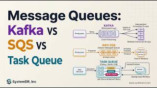 Kafka vs SQS vs Task Queue: The System Design Interview Guide #systemdesign #roadmap #kafka