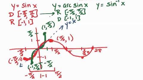 Inverse Trig Graphs