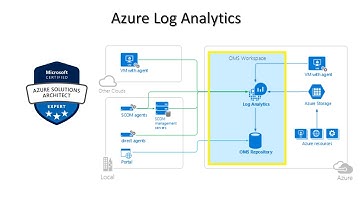 11. MS Azure Solution Architect AZ 305 - Log Analytics workspace, Install the Azure Monitor Agent