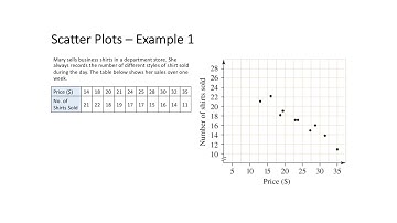 Scatter Plots - Lines of Best Fit
