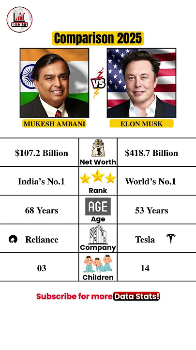 Mukesh Ambani vs Elon Musk 🔥| Billionaire Comparison 2025 #news #datastats #shorts