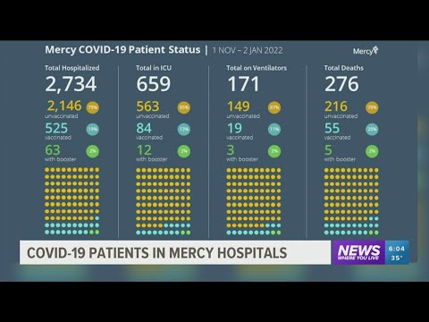 Mercy COVID-19 Patient Status Shows Effectiveness of vaccine booster
