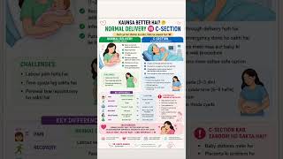 🤰✨ Normal Delivery ya C-Section — Kaunsa Better Hai? 🤔