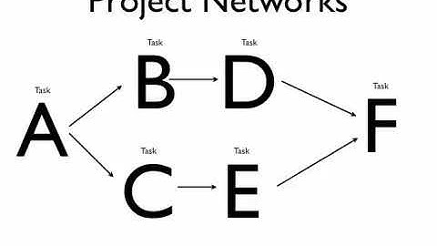 Project Management Networks Part 1 Project Network Basics AON AOA Critical Path