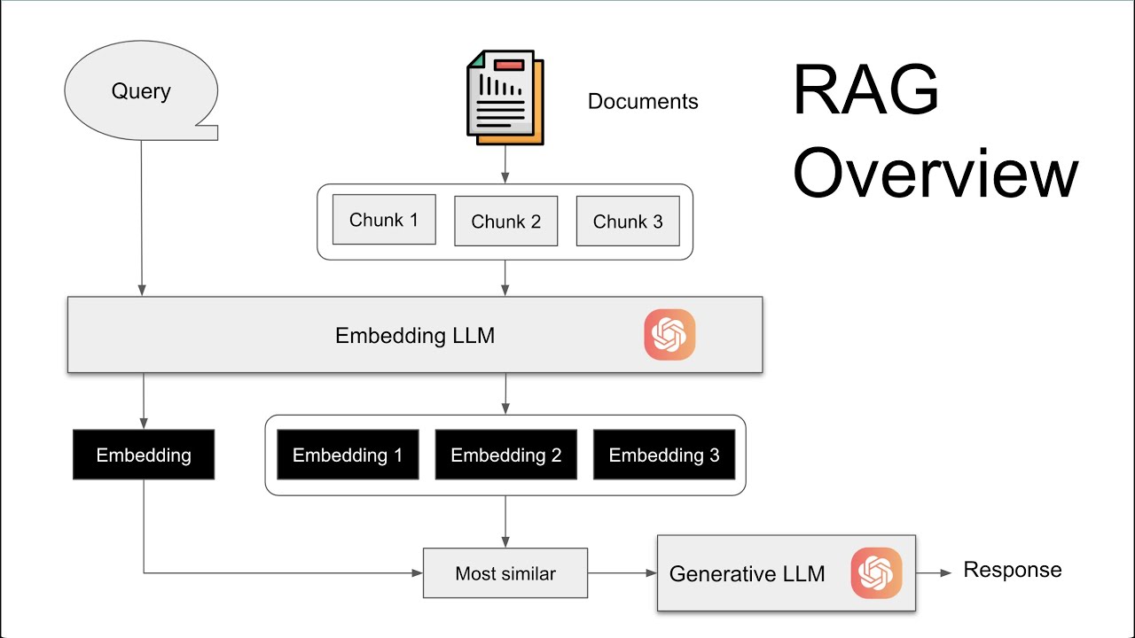 Lessons Learned on LLM RAG Solutions - YouTube