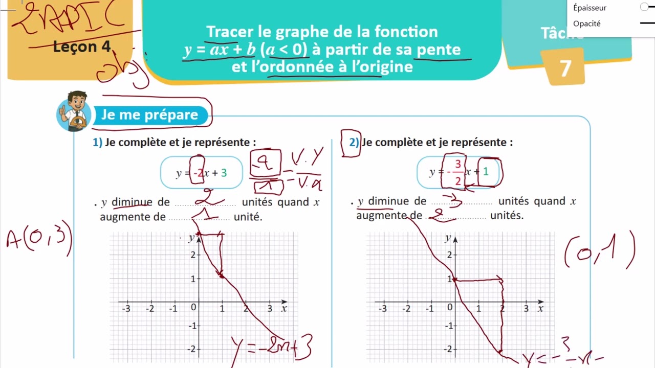 2apic-objectif:tracer le graphe de y=ax+b(a negative) a partir de sa pente et l ordonnee a l origine