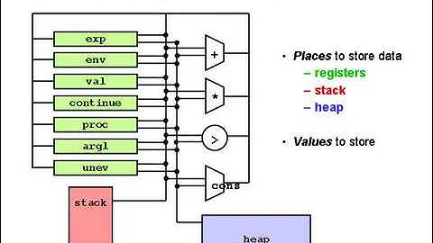24. Memory Management - 6.001 SICP (2004)