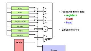 24. Memory Management - 6.001 SICP (2004) 24. Memory Management - 6.001 SICP (2004)