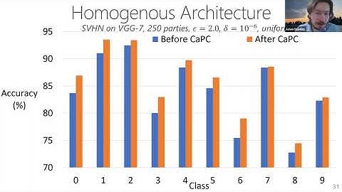 Adam Dziedzic: CaPC Learning: Confidential and Private Collaborative Learning