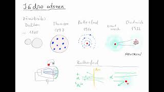 FS-6.4. Jádro atomu, izotopy | Fyzika SŠ