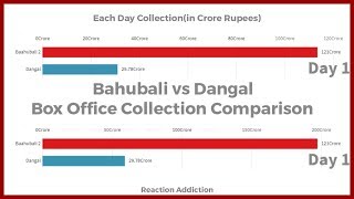 Bahubali 2 vs Dangal Box Office Collection in India Comparison (Day 1 - Day 84)
