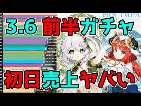【原神/げんしん】ナヒーダとニィロウの3.6前半ガチャ初日売上がヤバい！リーク無し,白朮,カーヴェ