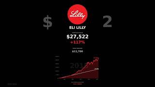 LLY Stock DCA: Turning $1000/month into a FORTUNE?