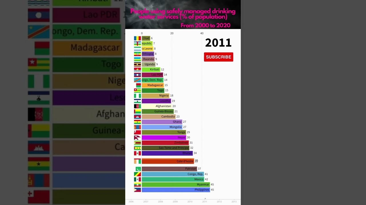 A bar chart race for people using safely managed drinking water services (% of population) 