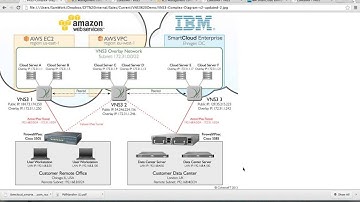 Federated clouds with VNS3