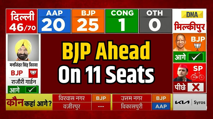 दिल्ली चुनाव परिणाम: भाजपा 11 सीटों पर आगे, जबकि आप 6 पर | दिल्ली चुनाव परिणाम 2025