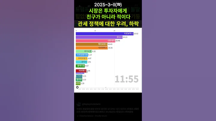 관세 정책에 대한 우려로 하락 마감
