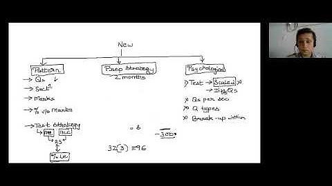CAT 2020 New Pattern - Changes, Possible Patterns and Study Plan