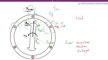 FEE442 Lecture 1a: Synchronous Generators Equivalent Circuit