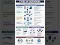Types Of Networks || LAN , WAN, MAN