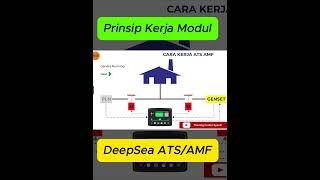 Cara kerja DeepSea ATS / AMF