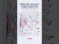 How the PL table changed across the season 📊