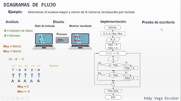 Diagramas de flujo: Mayor y menor de N números