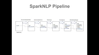 SparkNLP - Solving NLP problems with Spark
