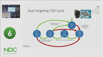 Patterns and Practices for Embedded TDD in C and C     Byran Wills Heath