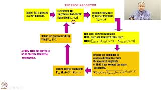 Week 08: Lecture 38: Frequency Resolved Optical Gating for Temporal Pulse measurement