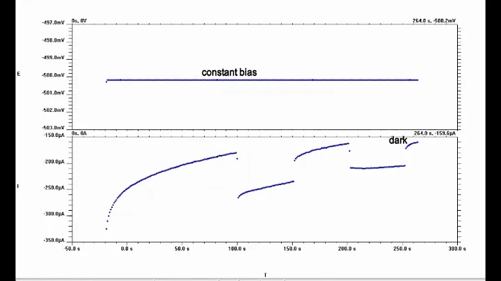Solar Light to Electrical Current (Photoelectrochemical Performance Testing)