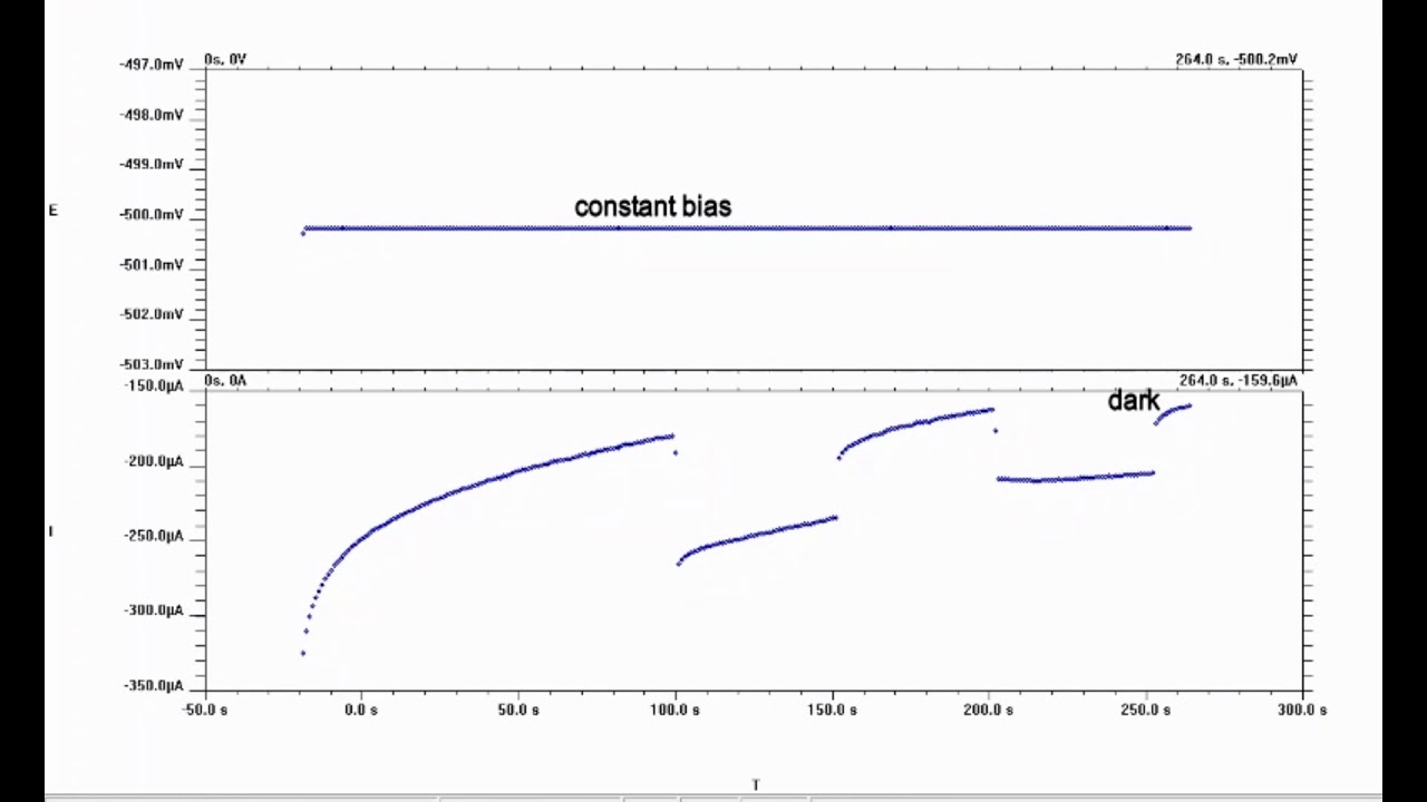 Solar Light to Electrical Current (Photoelectrochemical Performance Testing)