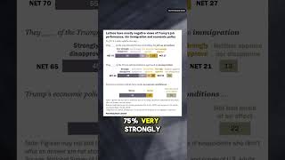 Trump's support is COLLAPSING