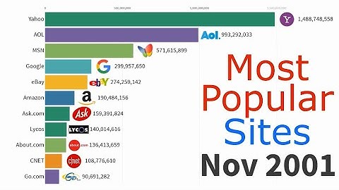 Top 10 Most Popular WEBSITES (2000 - Current ) ★ Website Bar Chart Race