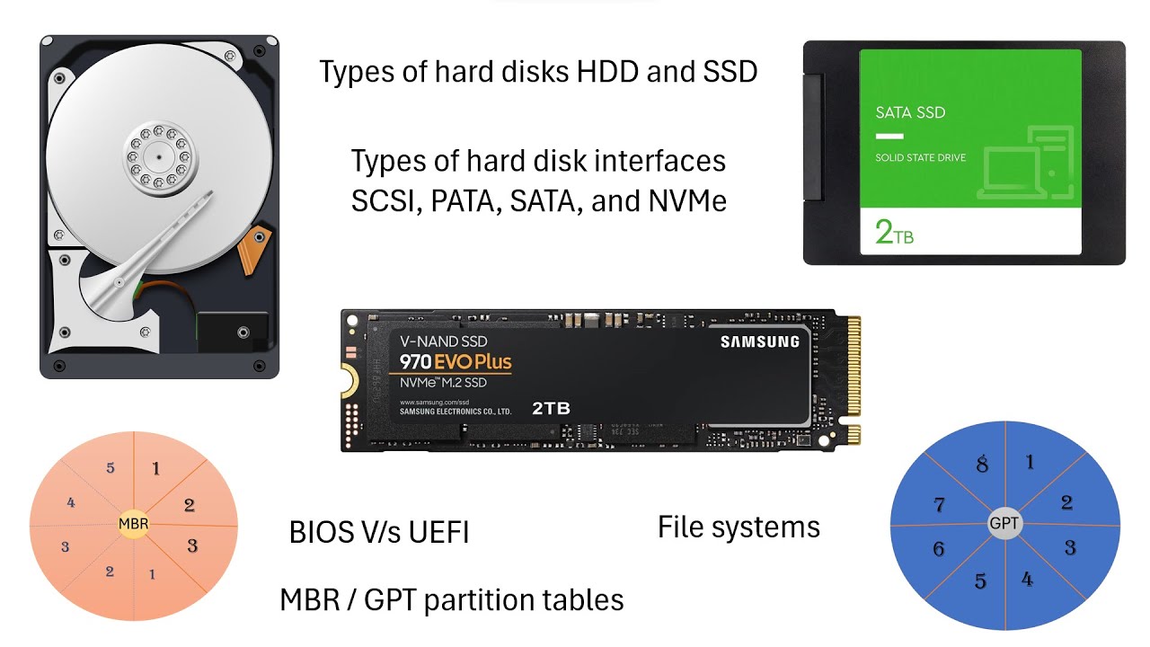 Hard Disk Types SCSI SATA PATA NVMe BIOS And UEFI MBR And GPT 